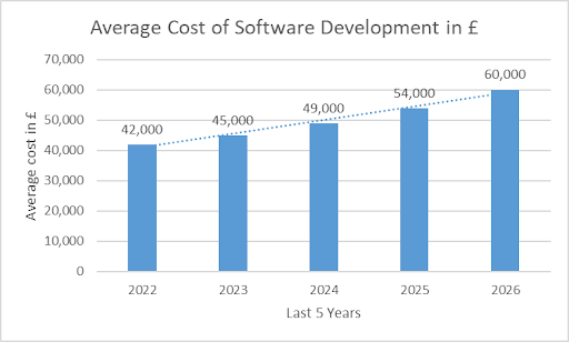 Software Development Cost Trend in the Last 5 Years